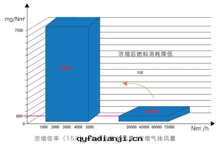 吸附濃縮處(chù)理(lǐ)技术