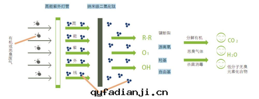1679023967938033.jpg UV光(guāng)催化(huà)氧化(huà)淨化(huà)設備