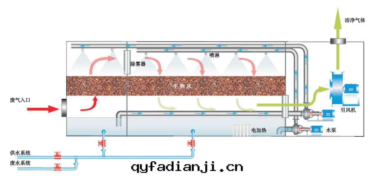 1679031655246350.jpg 箱式生(shēng)物(wù)法(fǎ)廢气(qì)處(chù)理(lǐ)裝(zhuāng)置