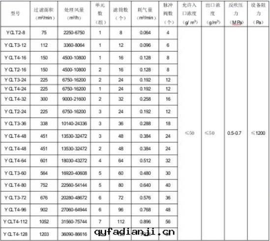 YC-LT濾筒式除塵(chén)器