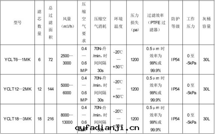 YC-LT濾筒式除塵(chén)器