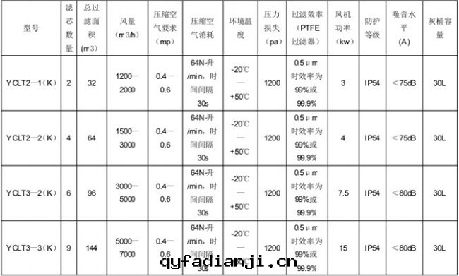 YC-LT 濾筒式除塵(chén)器